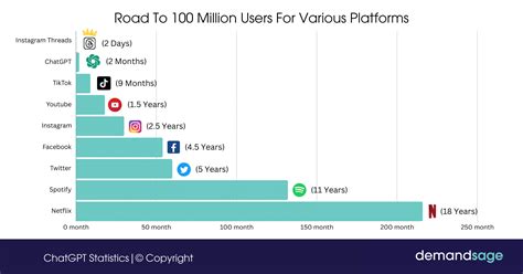 200 million active users