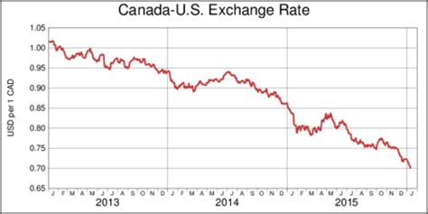 2000 Canadian in US Dollars: Value, Conversion Rates, and Impact