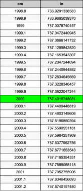 2000 cm to inches