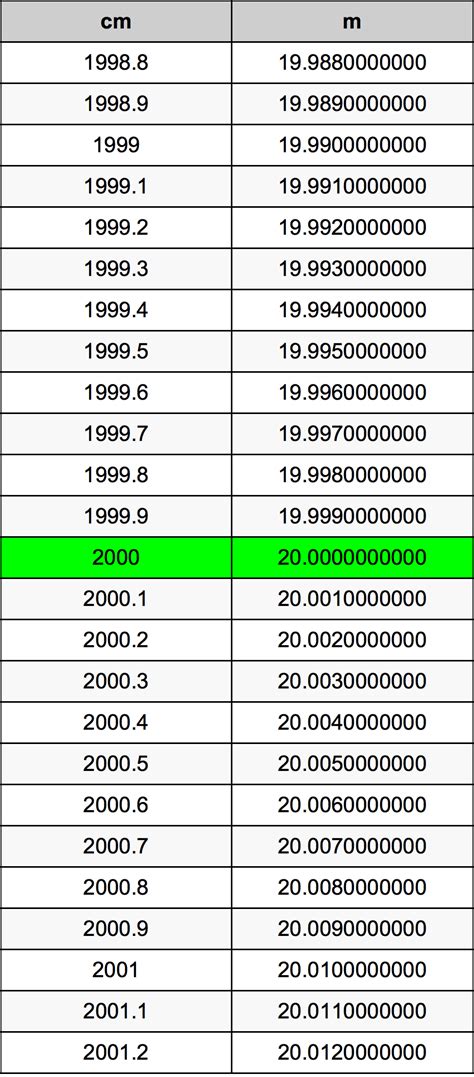 2000 cm to m: A Comprehensive Guide