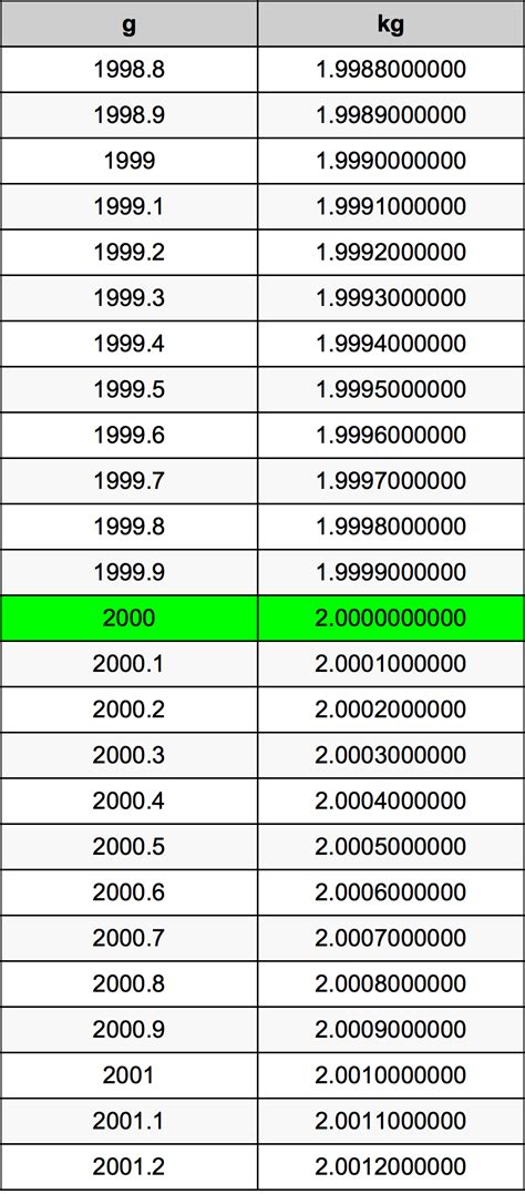 2000 g to kilograms