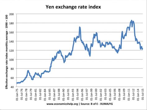 2000000 JPY to USD: Calculate and Understand Exchange Rates