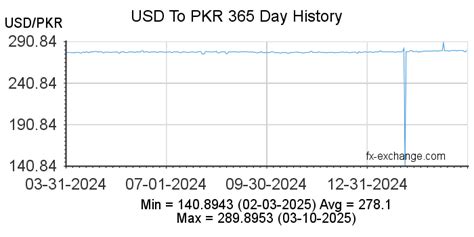 20000000 PKR to USD: Calculate Your Currency Conversion