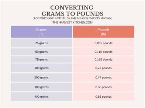 2000g to lb: A Comprehensive Guide to Converting Grams to Pounds