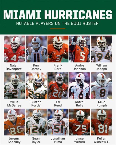 2001 Miami Hurricanes Roster Depth Chart
