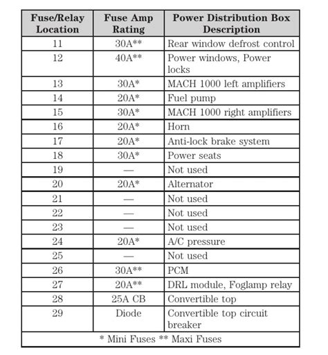 2002 mustang fuse panel diagram Reader