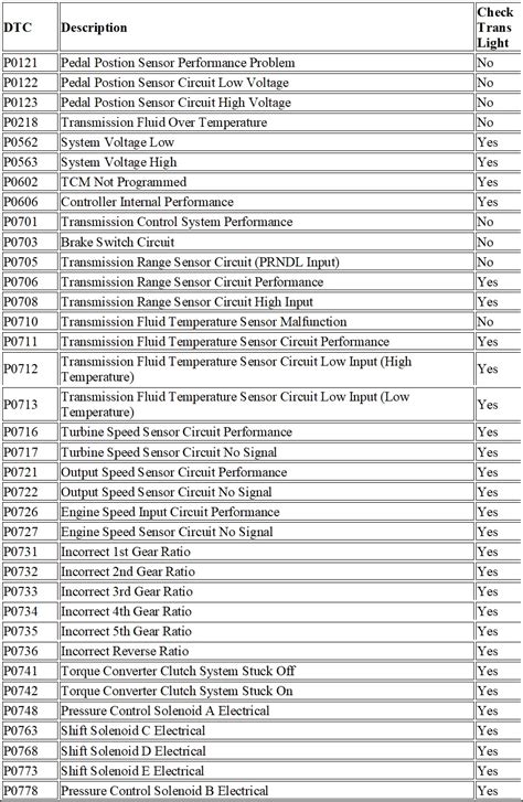 2003 allison transmission codes list pdf Kindle Editon