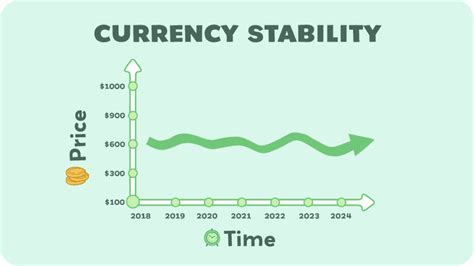 2003-2008: Currency Stability