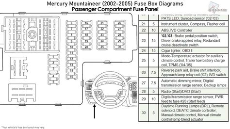 2004 mercury mountaineer fuse panel diagram Ebook Reader