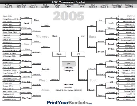 2005 March Madness Bracket: A Trip Down Memory Lane