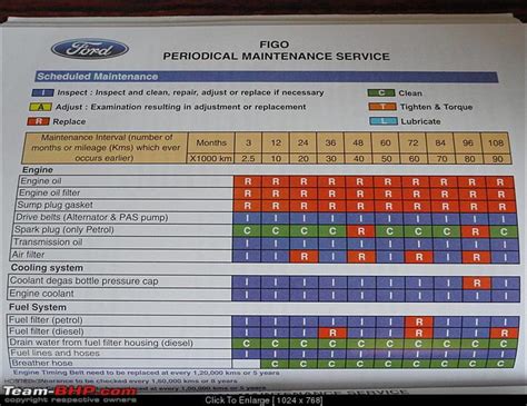 2005 ford f250 maintenance schedule Reader
