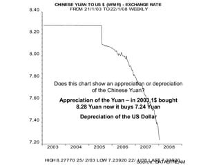 2005-2010: Rapid Yuan Appreciation