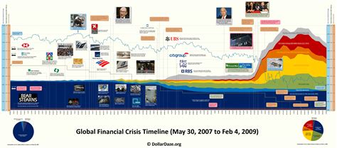 2009: Global Financial Crisis