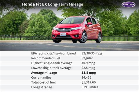 2009 Honda Fit Gas Mileage: Unveiling Fuel Efficiency and Potential Savings