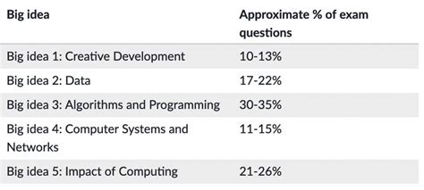 2009 ap multiple choice computer science answers Doc