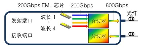 200g 的含義與運作原理