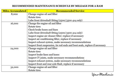 2010 dodge 2500 maintenance schedule Reader