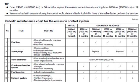 2011 r6 service intervals PDF