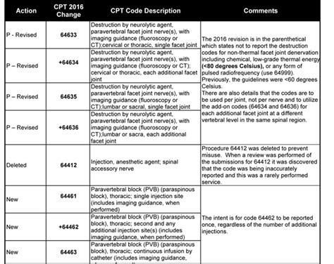 2012 cpt code changes for pain management Kindle Editon