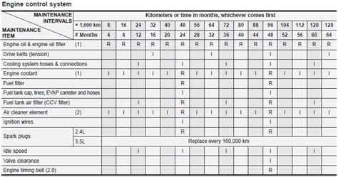 2012 kia sorento scheduled maintenance PDF