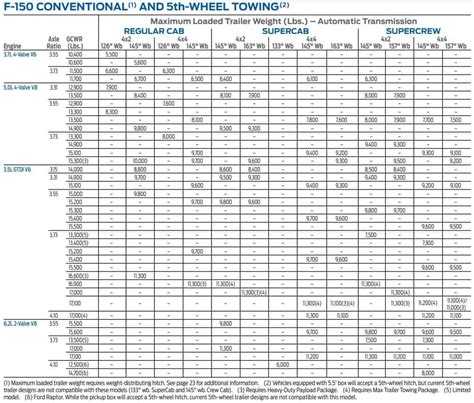 2013 F150 Tow Capacity Chart