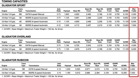 2014 Jeep Wrangler Towing Capacity Chart