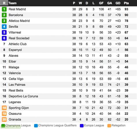 2016/17 La Liga: