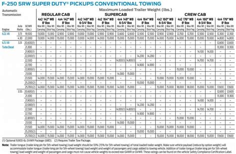2017 F250 Towing Capacity Chart