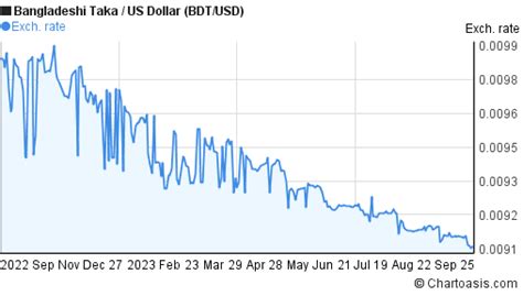 2017 USD to BDT Rate in Bangladesh: A Comprehensive Analysis