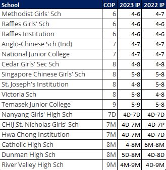 2020 secondary school cut off point