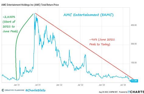 2021: The "Meme Stock" Phenomenon