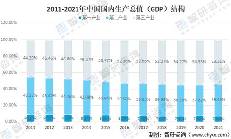 2021年，中国国内生产总值（GDP）达到17.73万亿美元，比上年增长8.1%。