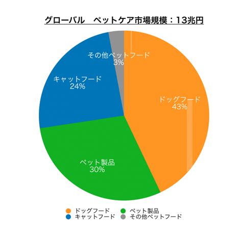 2022年の日本のペットカフェ市場は、約1,000億円