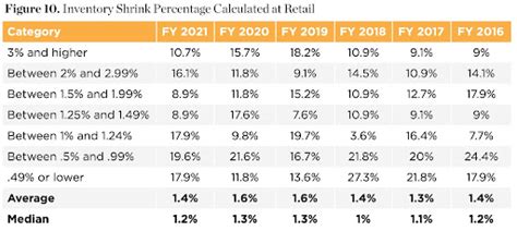 2022 Data from the National Retail Federation: