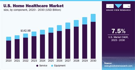 2022 Home Healthcare Equipment Market Statistics