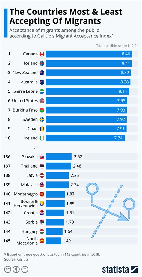 2022 Migrant Acceptance Index