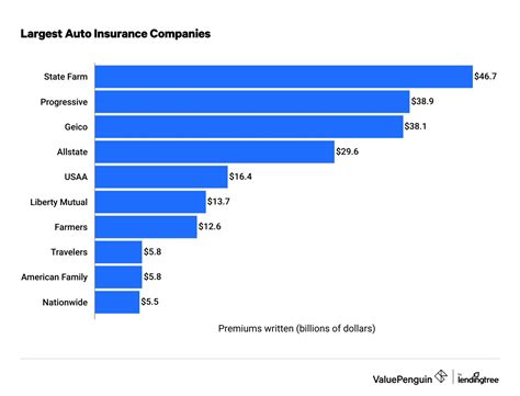 2023's Top 10 Auto Insurance Companies Rated by 100,000 Drivers