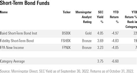 2023's Top 10 Bonds with the Highest Yields