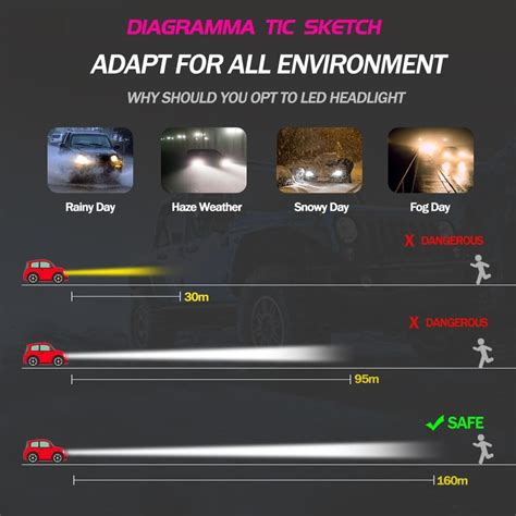 2023's Ultimate Guide to Enhancing Vehicle Illumination: Upgrade to 100W LED Headlights