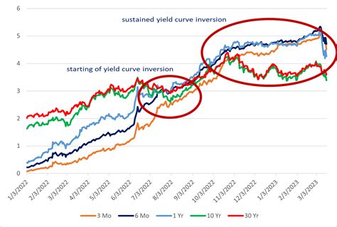 2023's Yield Curve Inversion: A Deep Dive into the 30-Year Treasury Yield's Dynamics