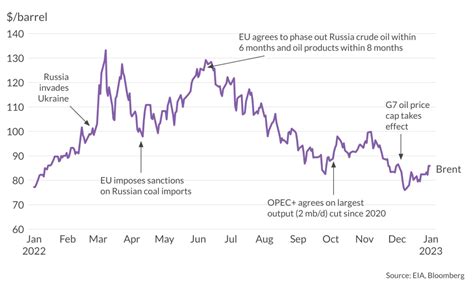 2023: A Year of Volatility for WTI Crude Oil Prices