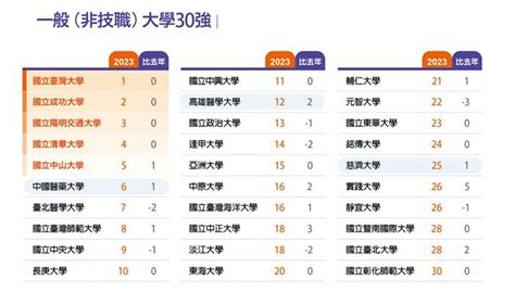 2023全球大學排名競爭：台灣大學榮登亞洲第一