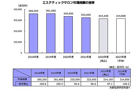 2023年のメンズエステ市場規模は約1,200億円