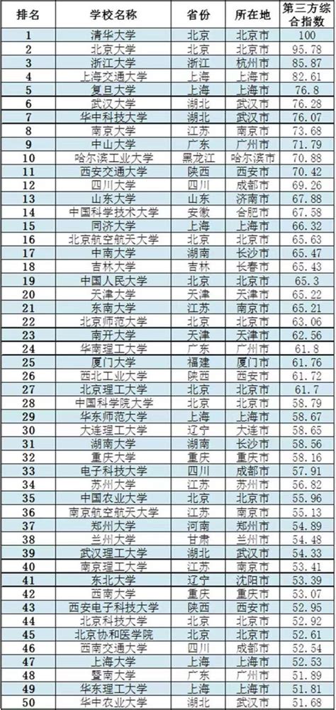 2023年中國大學綜合排名：你的未來從這裡開始