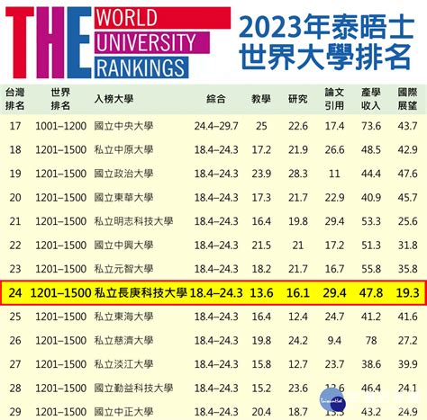 2023 年全球大學排名一覽