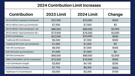 2023 403(b) Contribution Limits