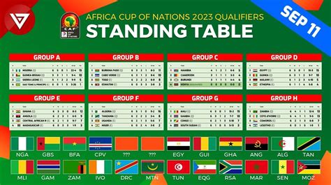 2023 Africa Cup of Nations Qualifiers: Fixtures, Standings, and Key Matchups