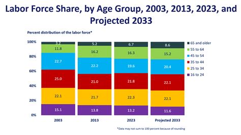 2023 Bureau of Labor Statistics Report: