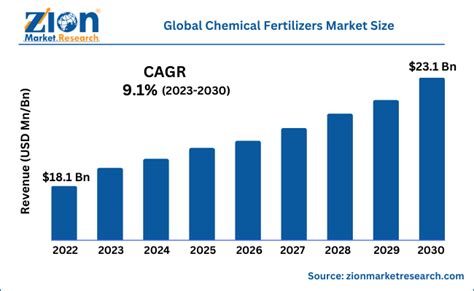 2023 Fertilizer Industry: A Thriving $22.1 Billion Market with Unlimited Potential