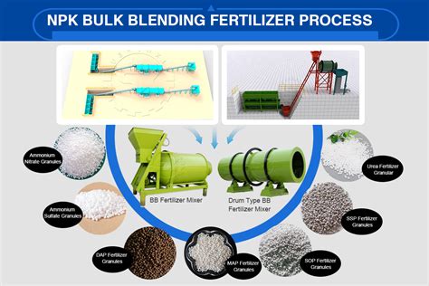 2023 Guide to NPK Fertilizer Production Line Machinery